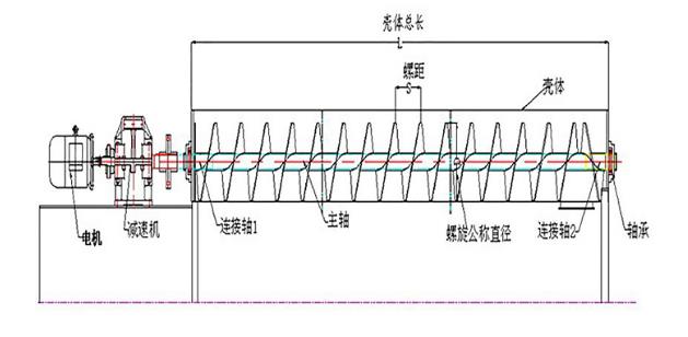 GX管式螺旋輸送機產品結構-河南振江機械